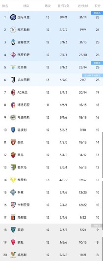随着米兰0-0尤文，国米5-0，意甲最新积分榜出炉：2-6名仅差1分！