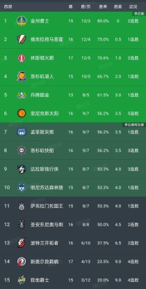 NBA最新战报:勇士险胜鹈鹕，字母哥三双 雄鹿3连胜，火箭升西部第3