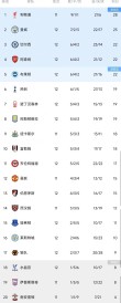 随着曼城0-4热刺，阿森纳3-0，英超最新积分榜出炉：3-5名同分！