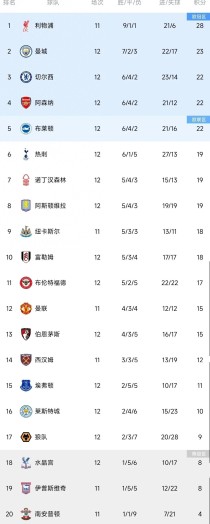 随着曼城0-4热刺，阿森纳3-0，英超最新积分榜出炉：3-5名同分！