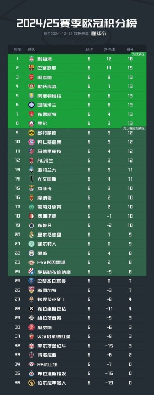 欧冠第6轮比赛结束：晋级情况出炉，利物浦巴塞罗那仍存悬念