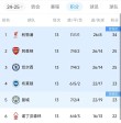 英超领跑优势最大，五大联赛积分榜情况一览