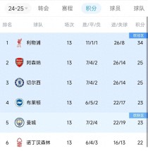 英超领跑优势最大，五大联赛积分榜情况一览