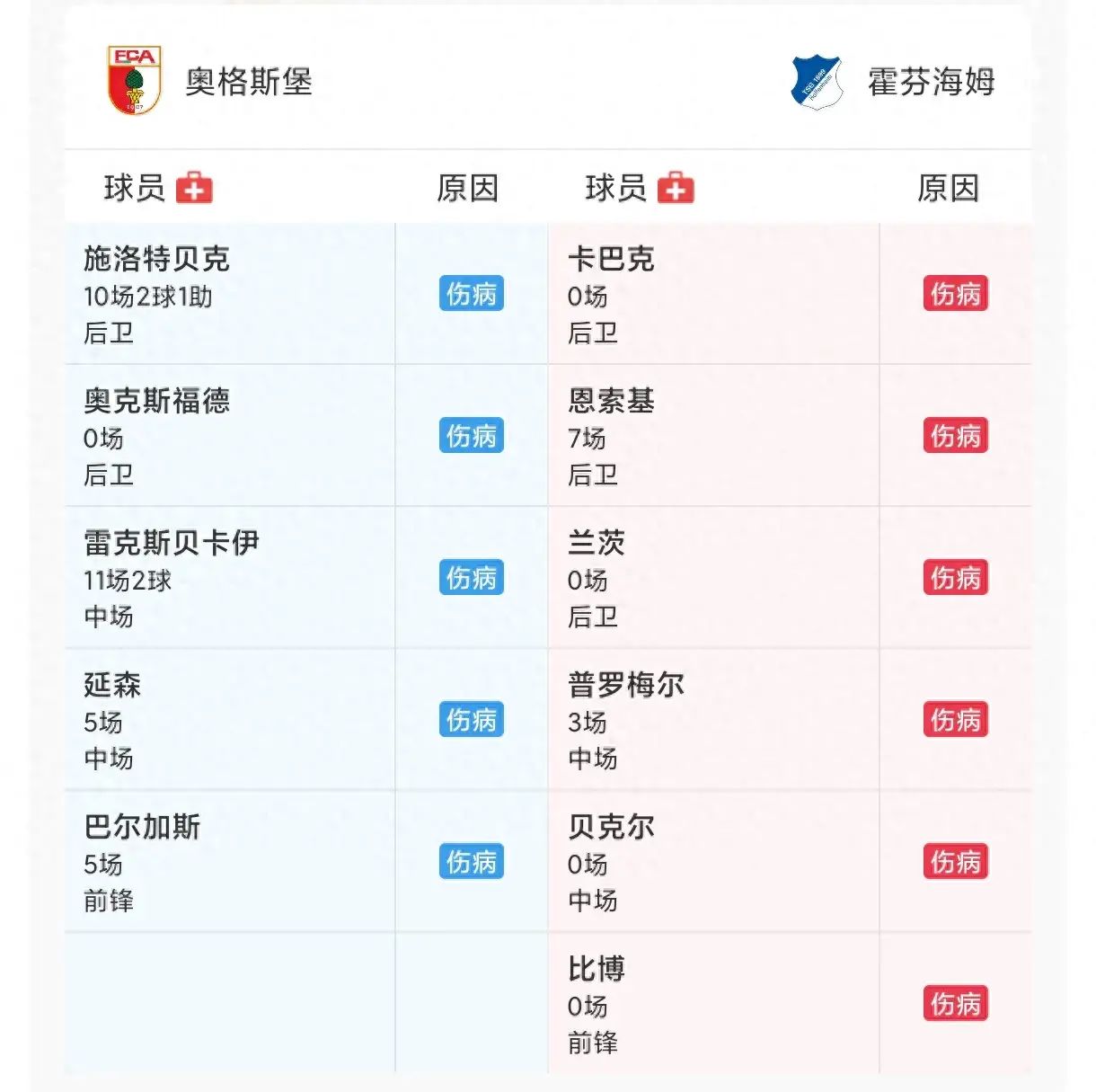德甲前瞻：奥格斯堡 VS 霍芬海姆，奥堡大将停赛，海姆主帅怒呛记者  第1张