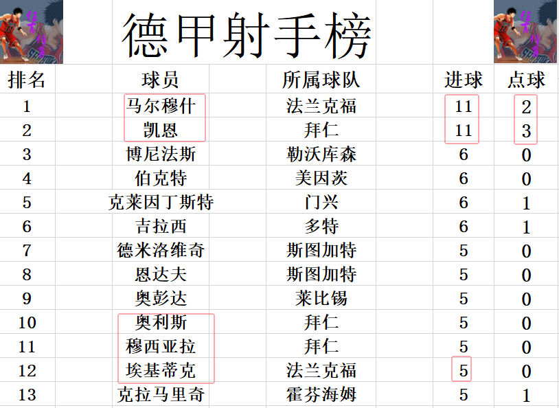 德甲最新积分战报 神锋传射追上凯恩 黑马6场不败 差拜仁6分稳居第3  第6张