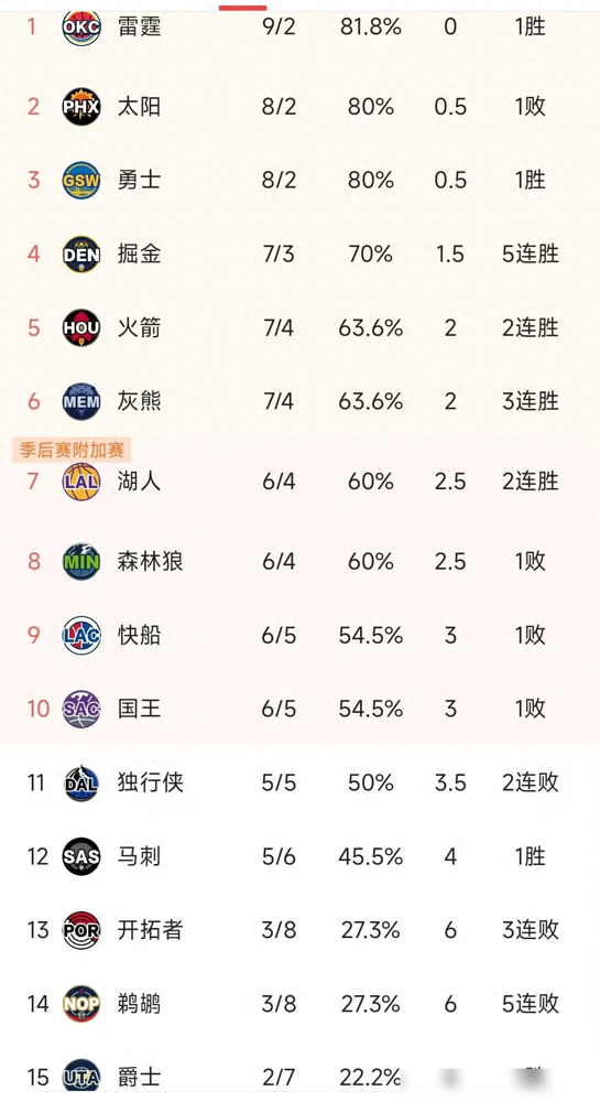 NBA积分榜又变了！骑士12连胜，火箭超湖狼，雷霆134-128快船  第2张