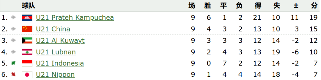 HTu21亚洲杯战报 | 锁定前三！中国主场2：0力克领头羊柬埔寨获直通世界杯资格  第5张