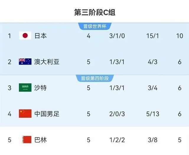 国足世界杯之旅又悬了？黑色三分钟反转穿越进二十一世纪...  第9张