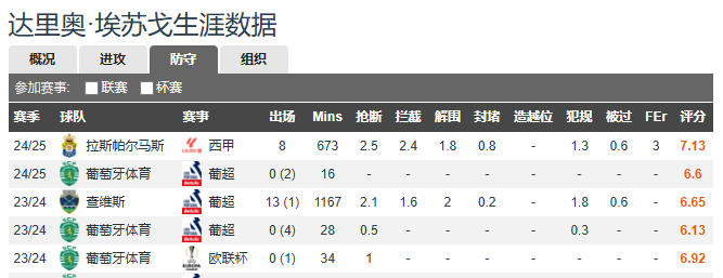 0元！恭喜巴萨，捡漏西甲抢断王+拦截王，葡萄牙黑店都吃亏了呀  第2张