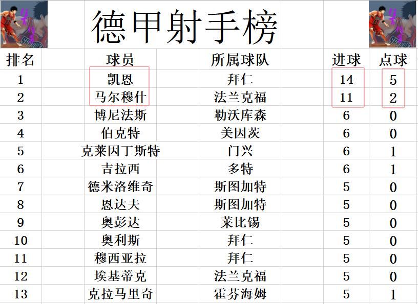 德甲最新积分战报，射门33：2！凯恩帽子戏法 拜仁大胜领先第二8分  第7张