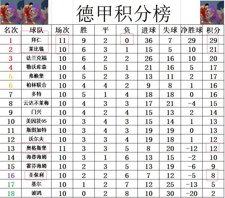 德甲最新积分战报，射门33：2！凯恩帽子戏法 拜仁大胜领先第二8分  第6张