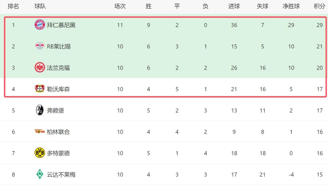 3-0！拜仁5连胜+11轮不败，德甲领先勒沃库森12分，阿隆索难了  第10张