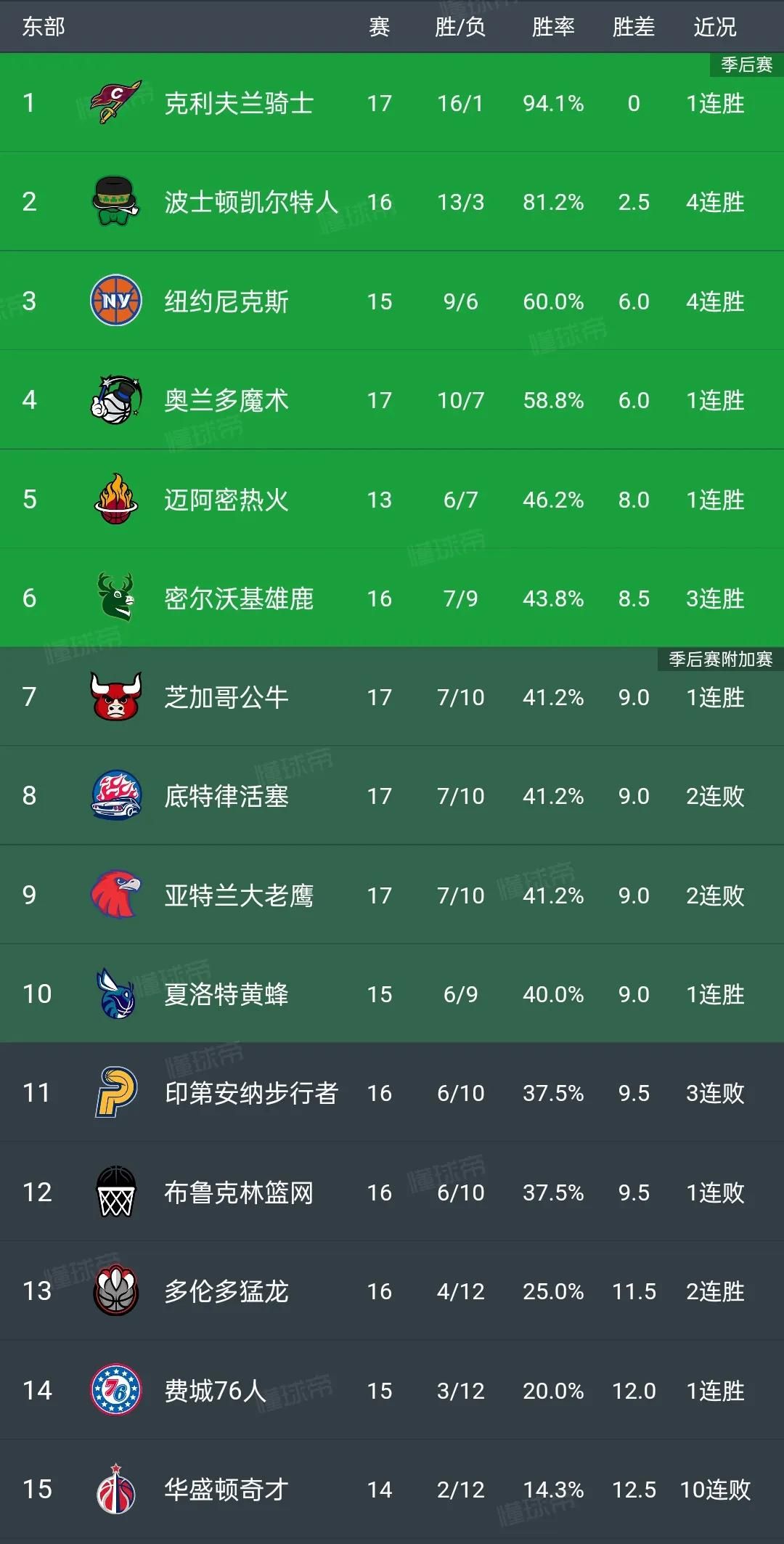 NBA最新战报:勇士险胜鹈鹕，字母哥三双 雄鹿3连胜，火箭升西部第3  第2张