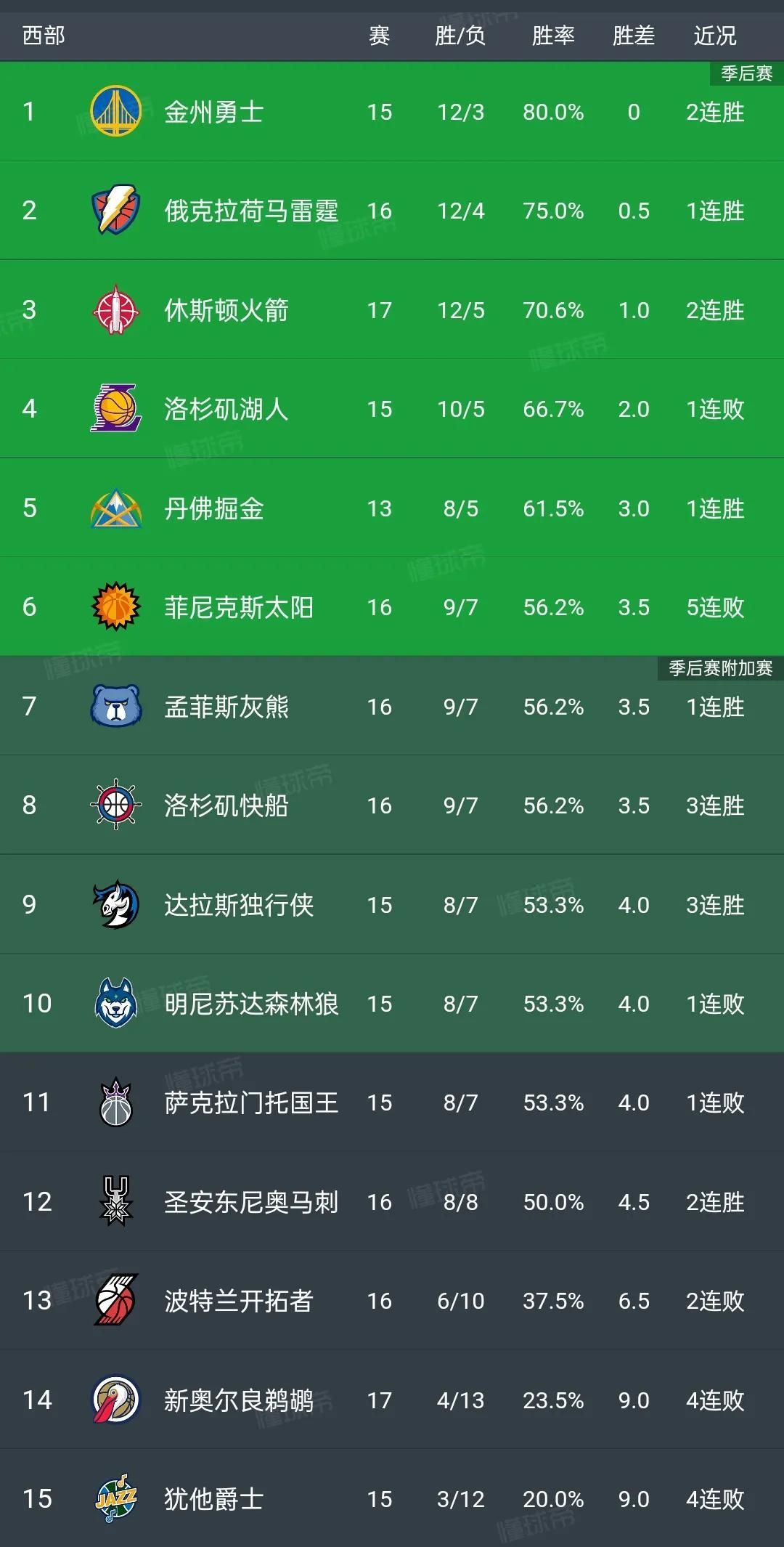 NBA最新战报:勇士险胜鹈鹕，字母哥三双 雄鹿3连胜，火箭升西部第3  第1张