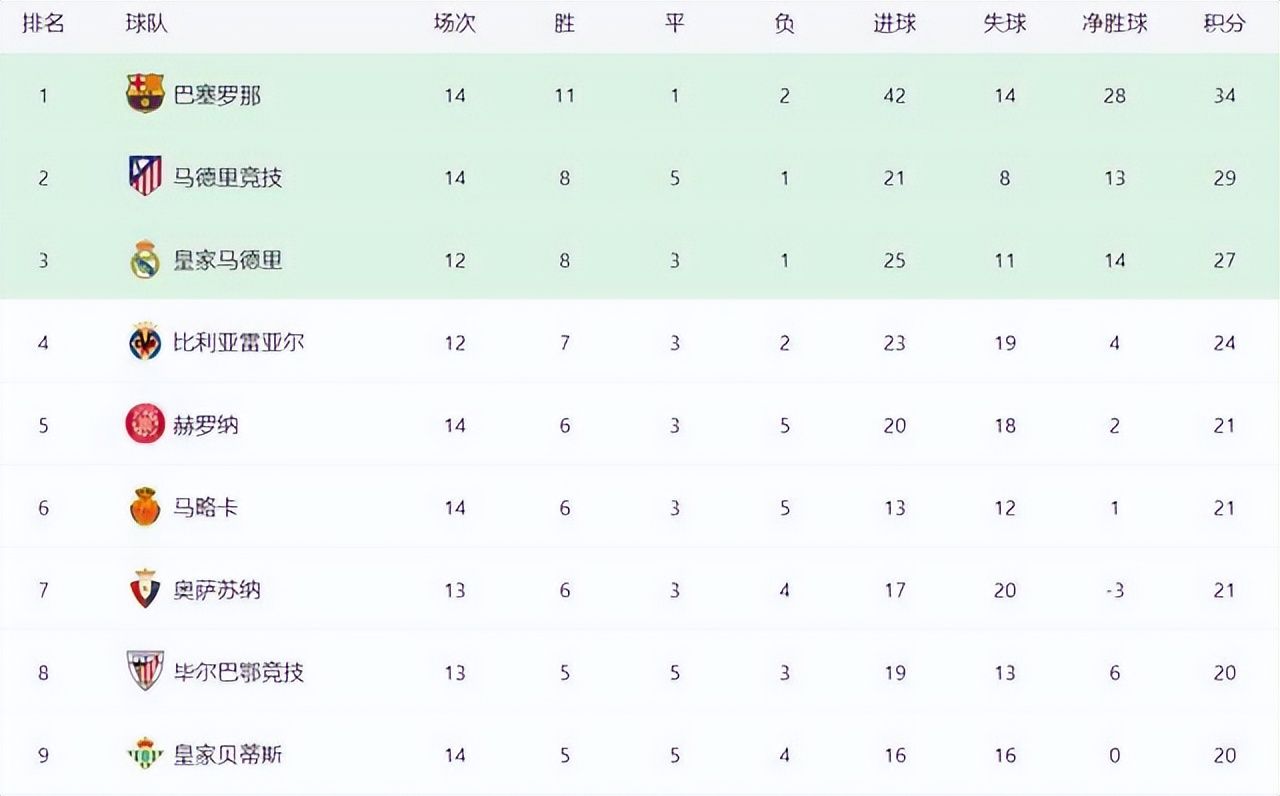 西甲最新积分战报：马竞逆袭，马略卡3-2绝杀，巴萨爆冷翻车  第3张