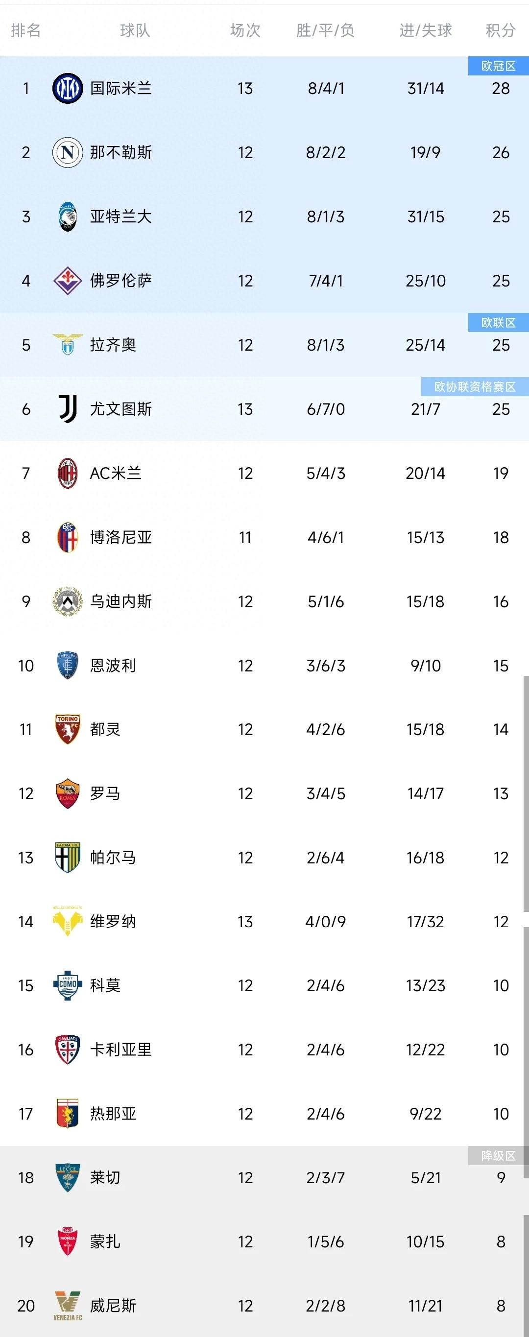 随着米兰0-0尤文，国米5-0，意甲最新积分榜出炉：2-6名仅差1分！  第1张