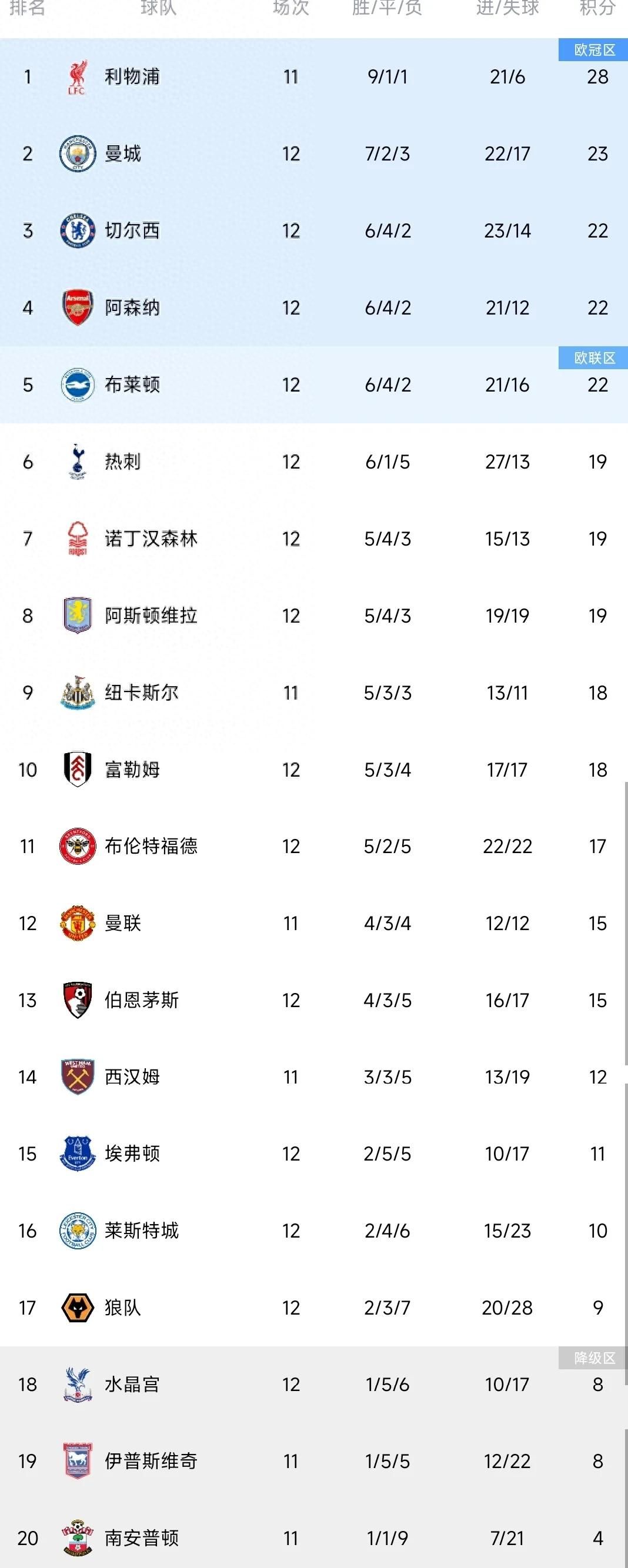 随着曼城0-4热刺，阿森纳3-0，英超最新积分榜出炉：3-5名同分！  第1张