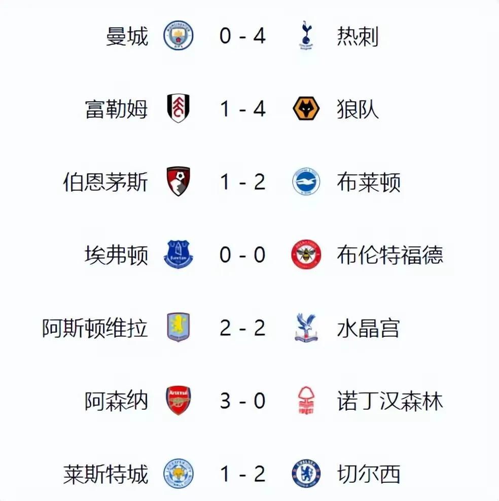 随着阿森纳3-0大胜、曼城0-4爆大冷，英超最新积分榜更新如下  第4张