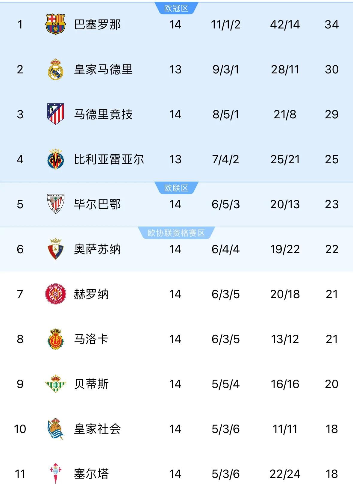 十人巴萨遭黑色3分钟被逼平！皇马轻松取胜！西甲14轮战报  第11张