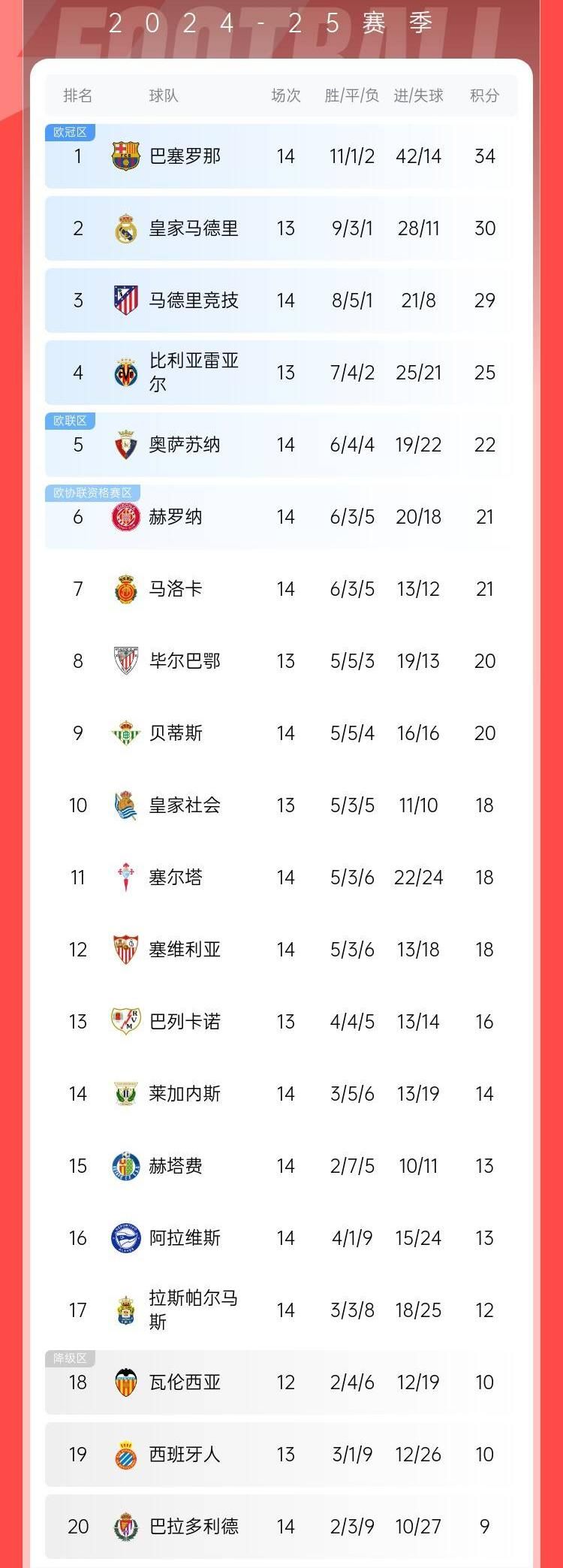 随着皇马3-0大胜、巴萨2-2平、马竞2-1逆转，西甲积分榜更新如下  第3张