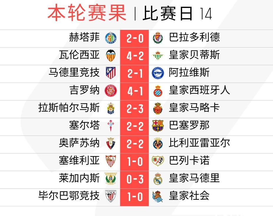 随着皇马3-0大胜、巴萨2-2平、马竞2-1逆转，西甲积分榜更新如下  第2张