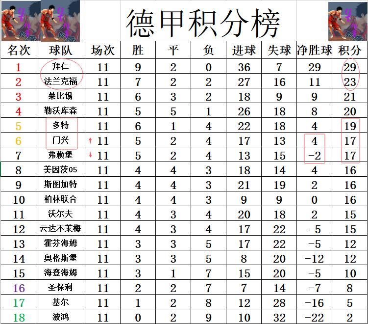 门兴双杀圣保利，美因茨大胜基尔，德甲门兴升至第6，拜仁领跑积分榜  第4张