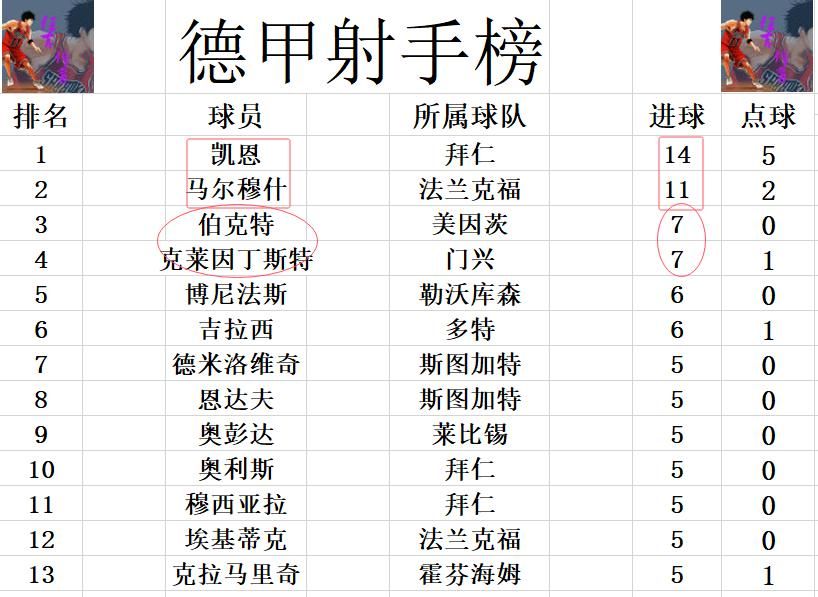 门兴双杀圣保利，美因茨大胜基尔，德甲门兴升至第6，拜仁领跑积分榜  第5张