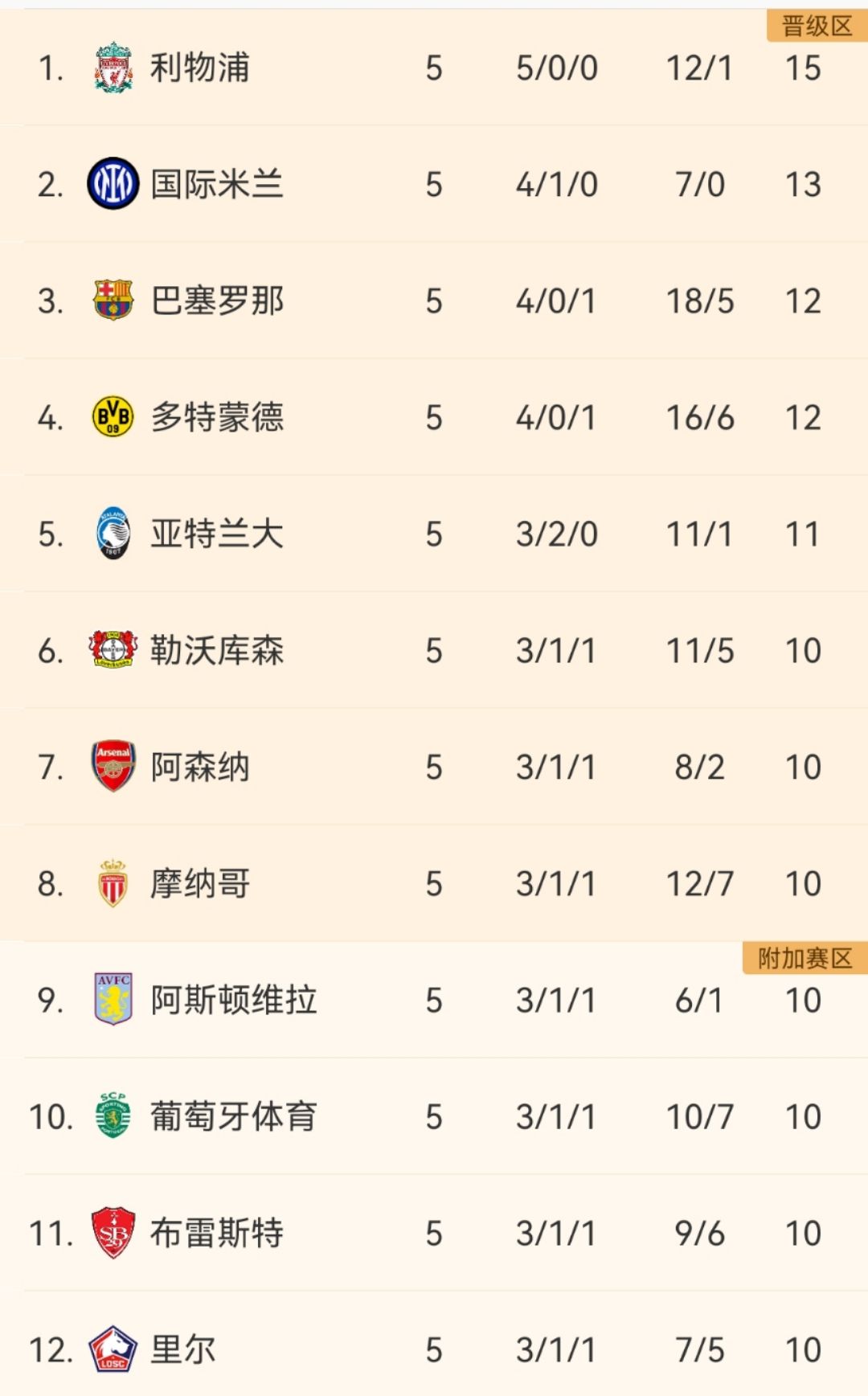 欧冠积分榜大乱：皇马大巴黎陷困境，利物浦成夺冠热门  第2张