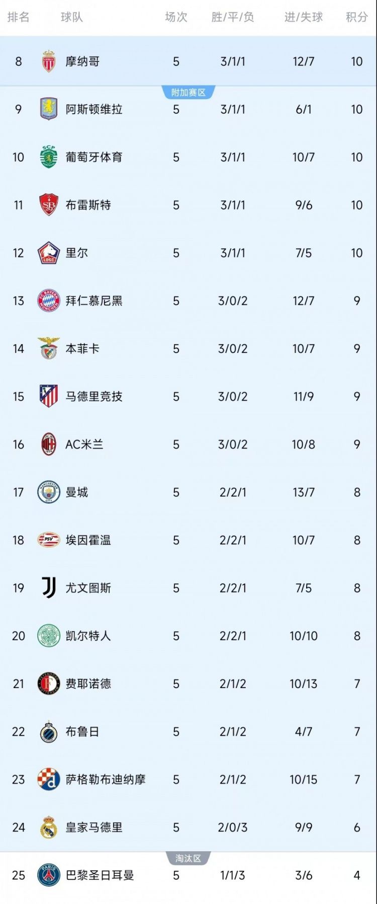 Opta超级计算机预测：巴黎无缘欧冠前8，三轮比赛战况分析  第1张