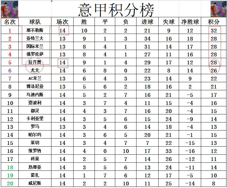 意甲第14轮焦点战：莱切绝平尤文，那不勒斯客场取胜领跑积分榜  第7张