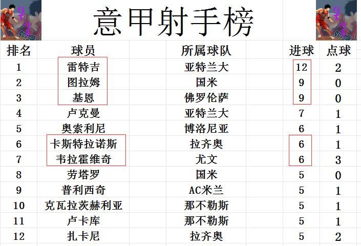 意甲第14轮焦点战：莱切绝平尤文，那不勒斯客场取胜领跑积分榜  第8张