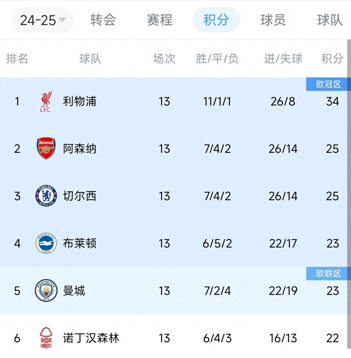 英超领跑优势最大，五大联赛积分榜情况一览  第1张