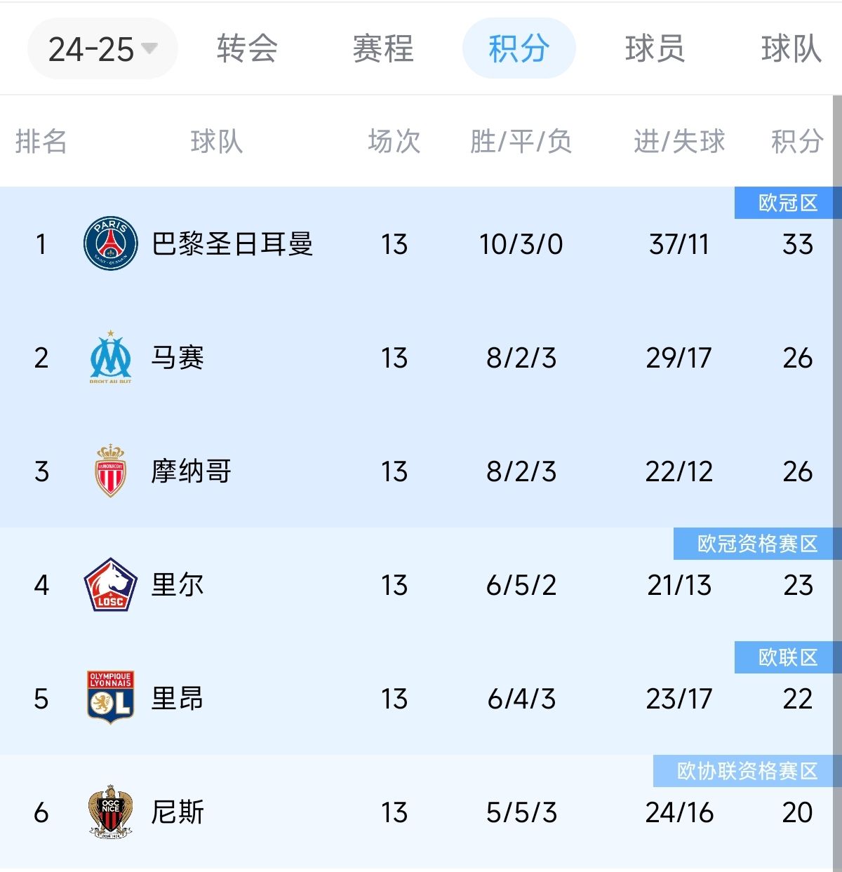 英超领跑优势最大，五大联赛积分榜情况一览  第2张