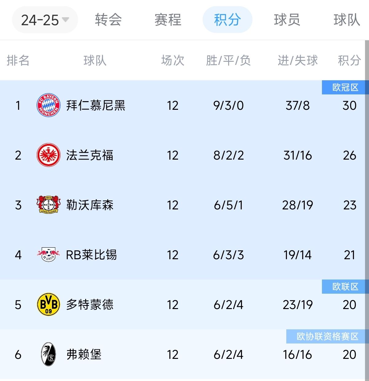 英超领跑优势最大，五大联赛积分榜情况一览  第3张