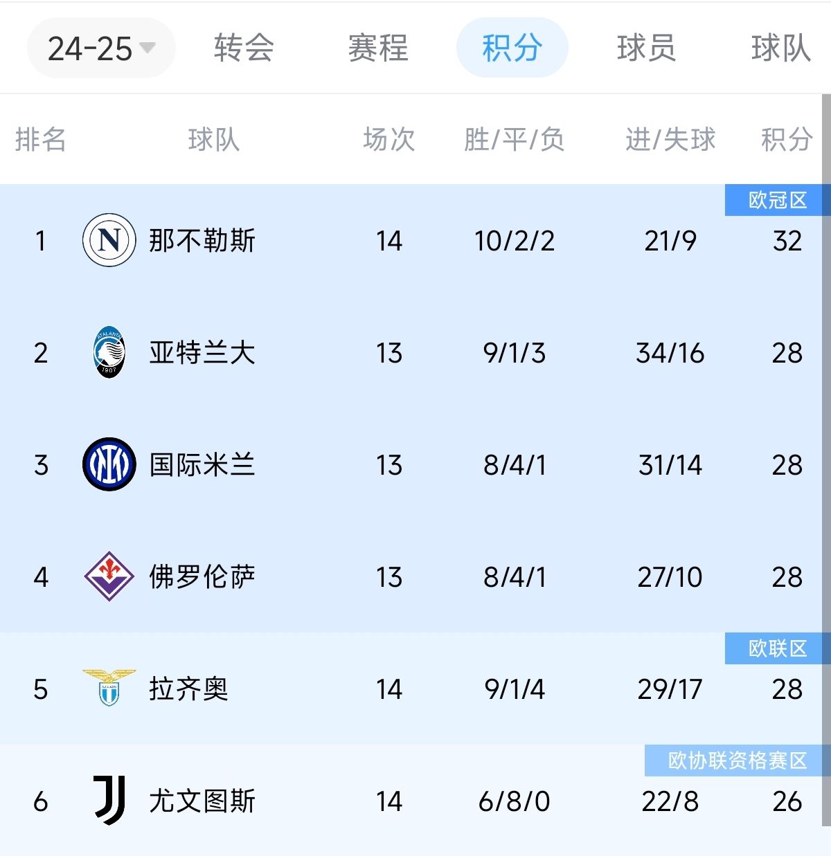 英超领跑优势最大，五大联赛积分榜情况一览  第4张