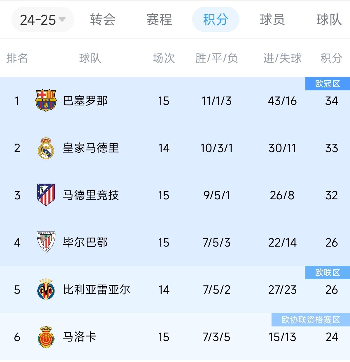 英超领跑优势最大，五大联赛积分榜情况一览  第5张