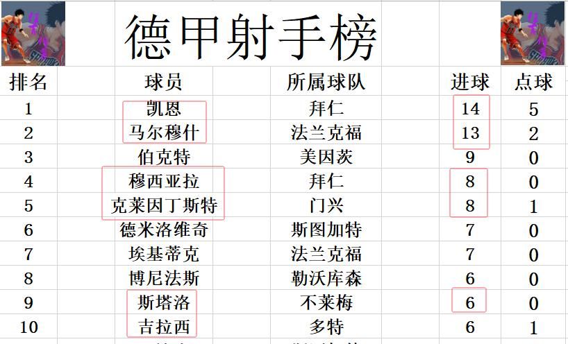 拜仁主场逆转胜海登海姆，领跑德甲积分榜，穆西亚拉梅开二度助拜仁锁定胜局  第5张