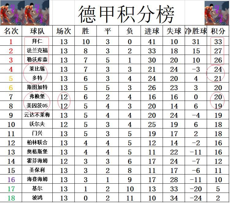 拜仁主场逆转胜海登海姆，领跑德甲积分榜，穆西亚拉梅开二度助拜仁锁定胜局  第4张