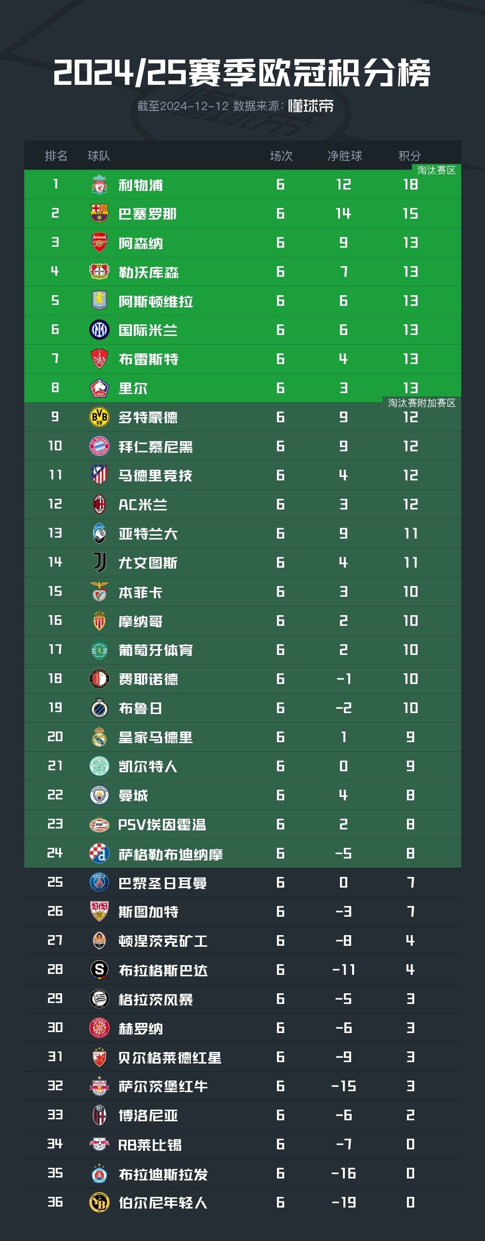 欧冠赛事安排：小年夜激战，大年初二收官，积分榜或将大变动  第4张