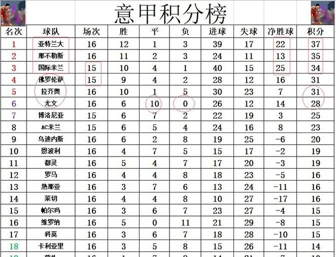 意甲焦点战：国米6:0狂胜拉齐奥，进攻火力惊人，距榜首仅差3分  第4张
