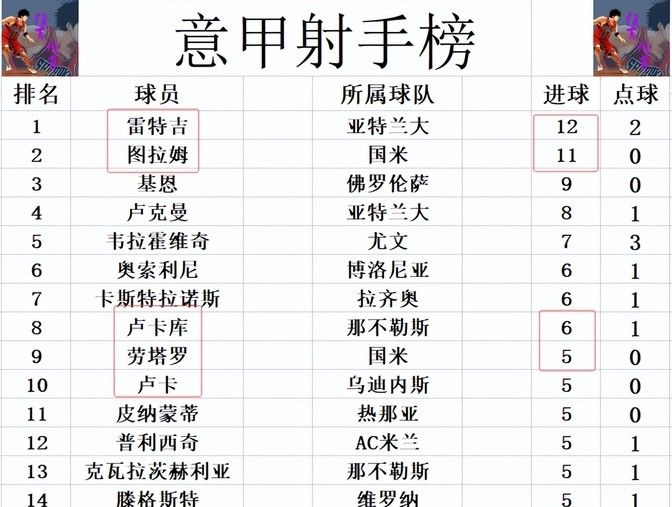 意甲焦点战：国米6:0狂胜拉齐奥，进攻火力惊人，距榜首仅差3分  第5张